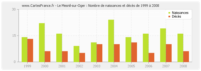 Le Mesnil-sur-Oger : Nombre de naissances et décès de 1999 à 2008